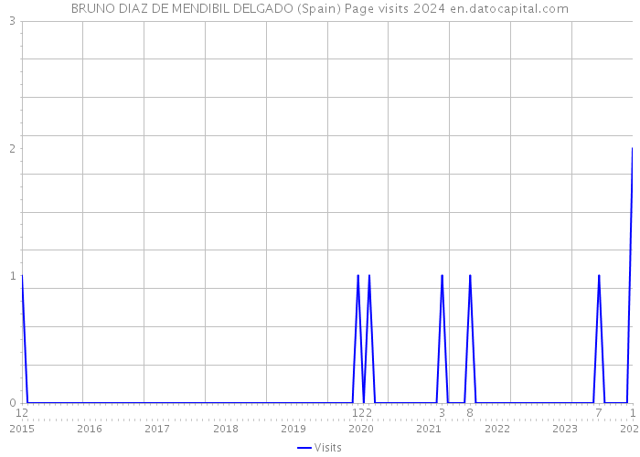 BRUNO DIAZ DE MENDIBIL DELGADO (Spain) Page visits 2024 