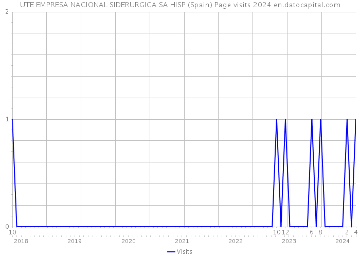 UTE EMPRESA NACIONAL SIDERURGICA SA HISP (Spain) Page visits 2024 