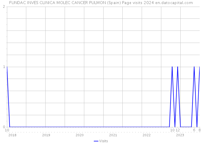 FUNDAC INVES CLINICA MOLEC CANCER PULMON (Spain) Page visits 2024 