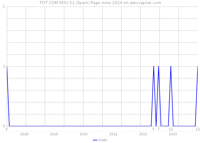 TOT COM NOU S.L (Spain) Page visits 2024 