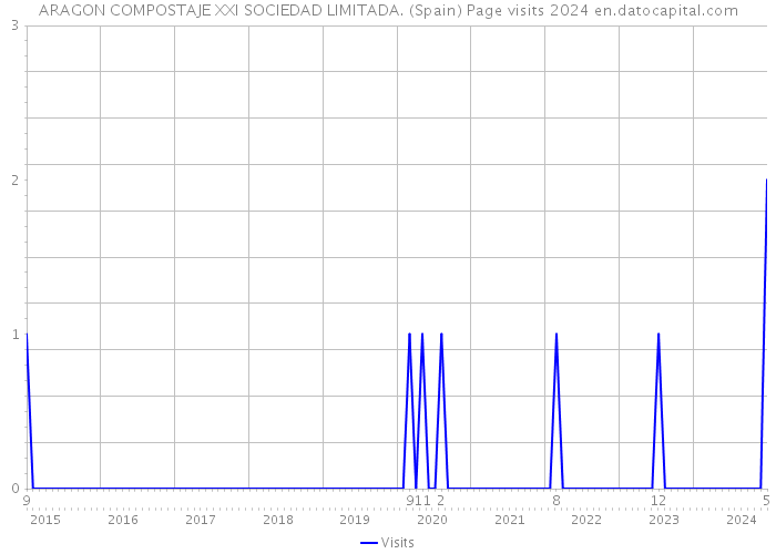 ARAGON COMPOSTAJE XXI SOCIEDAD LIMITADA. (Spain) Page visits 2024 