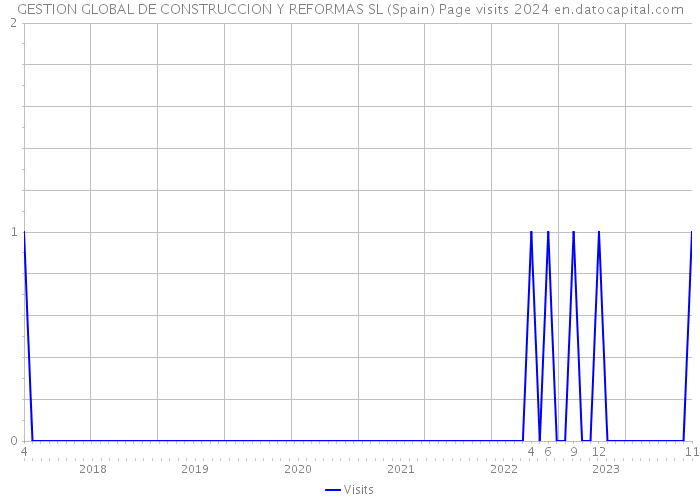 GESTION GLOBAL DE CONSTRUCCION Y REFORMAS SL (Spain) Page visits 2024 
