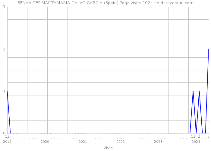 BENAVIDES MARTAMARIA CALVO GARCIA (Spain) Page visits 2024 