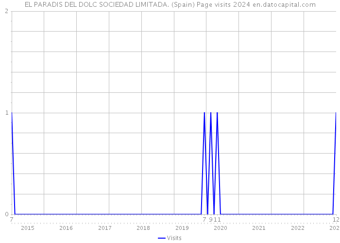 EL PARADIS DEL DOLC SOCIEDAD LIMITADA. (Spain) Page visits 2024 