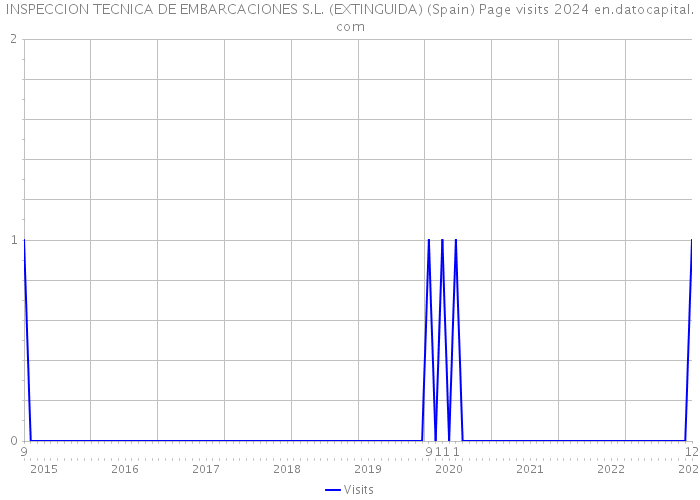 INSPECCION TECNICA DE EMBARCACIONES S.L. (EXTINGUIDA) (Spain) Page visits 2024 