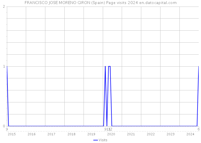 FRANCISCO JOSE MORENO GIRON (Spain) Page visits 2024 