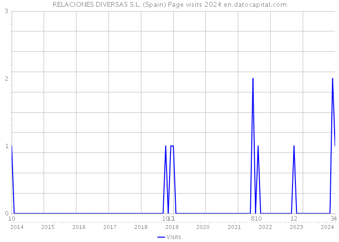 RELACIONES DIVERSAS S.L. (Spain) Page visits 2024 