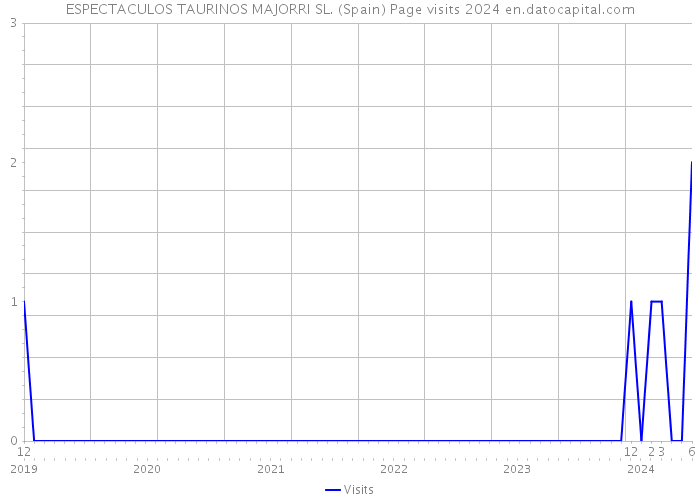 ESPECTACULOS TAURINOS MAJORRI SL. (Spain) Page visits 2024 