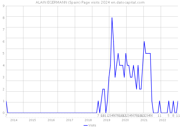 ALAIN EGERMANN (Spain) Page visits 2024 
