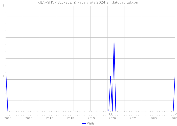 KILN-SHOP SLL (Spain) Page visits 2024 