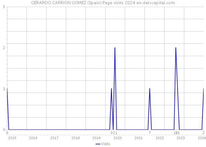 GERARDO CARRION GOMEZ (Spain) Page visits 2024 