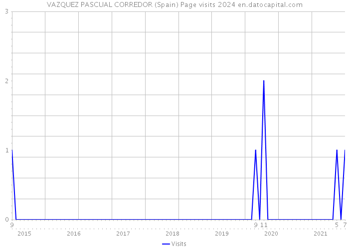 VAZQUEZ PASCUAL CORREDOR (Spain) Page visits 2024 