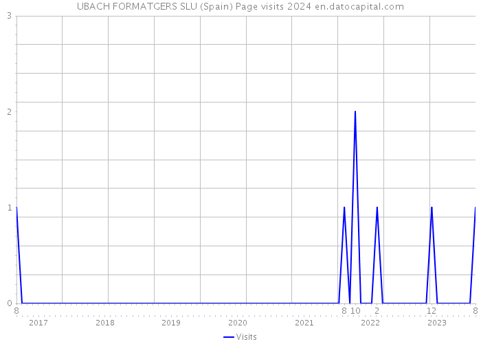 UBACH FORMATGERS SLU (Spain) Page visits 2024 