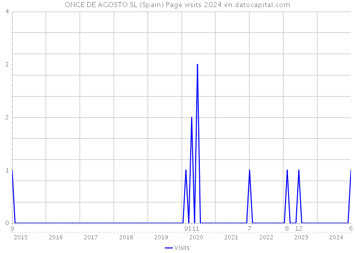 ONCE DE AGOSTO SL (Spain) Page visits 2024 