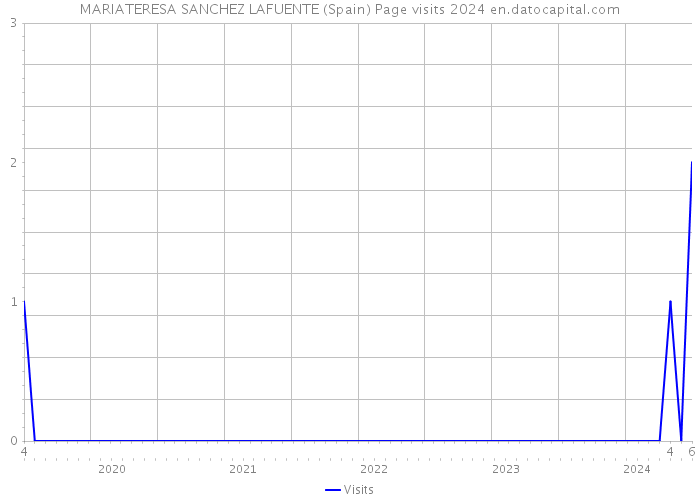 MARIATERESA SANCHEZ LAFUENTE (Spain) Page visits 2024 