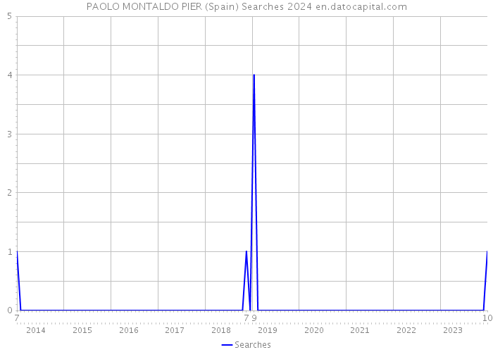 PAOLO MONTALDO PIER (Spain) Searches 2024 