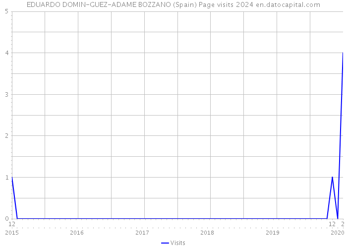 EDUARDO DOMIN-GUEZ-ADAME BOZZANO (Spain) Page visits 2024 