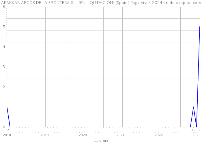 APARKAR ARCOS DE LA FRONTERA S.L. (EN LIQUIDACION) (Spain) Page visits 2024 