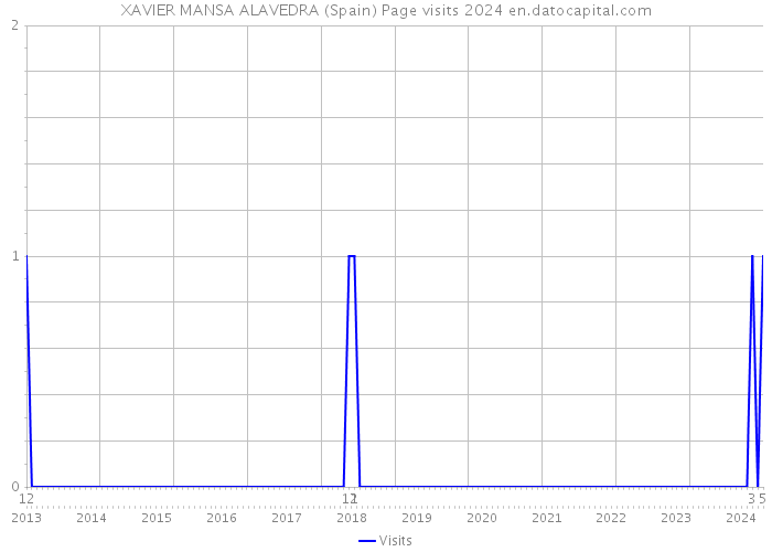XAVIER MANSA ALAVEDRA (Spain) Page visits 2024 