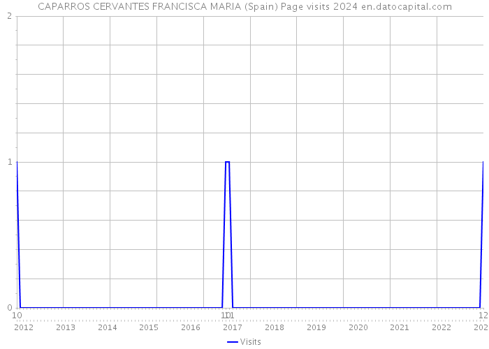 CAPARROS CERVANTES FRANCISCA MARIA (Spain) Page visits 2024 