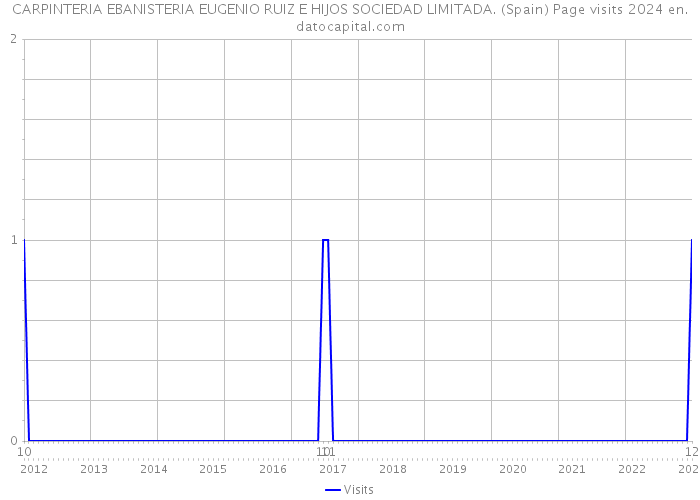 CARPINTERIA EBANISTERIA EUGENIO RUIZ E HIJOS SOCIEDAD LIMITADA. (Spain) Page visits 2024 