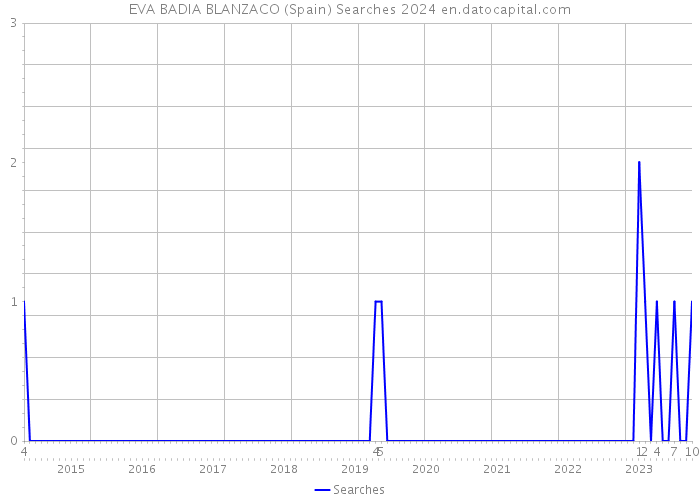 EVA BADIA BLANZACO (Spain) Searches 2024 