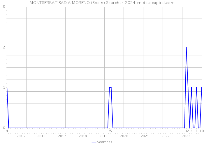 MONTSERRAT BADIA MORENO (Spain) Searches 2024 