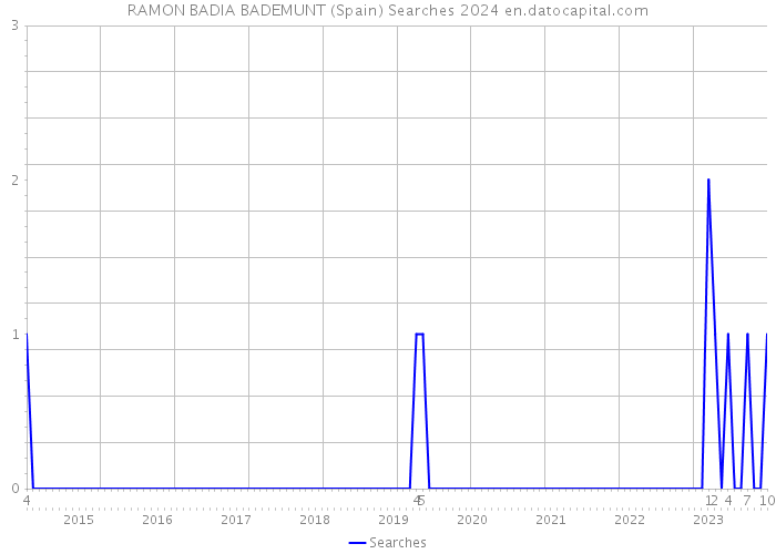 RAMON BADIA BADEMUNT (Spain) Searches 2024 