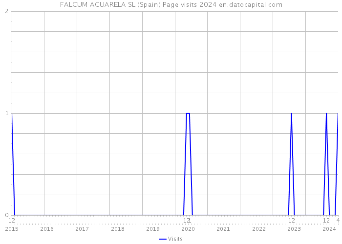 FALCUM ACUARELA SL (Spain) Page visits 2024 