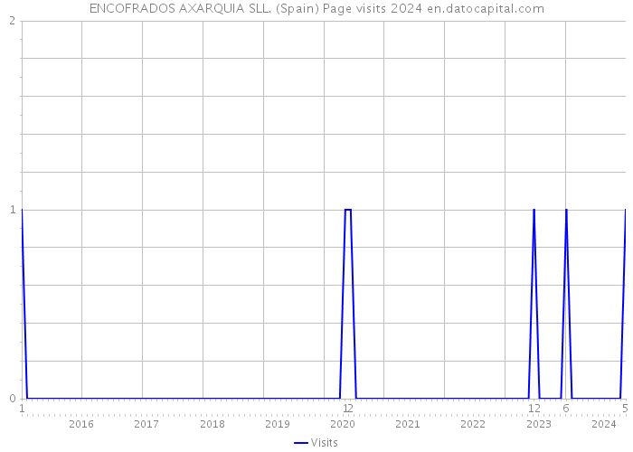 ENCOFRADOS AXARQUIA SLL. (Spain) Page visits 2024 