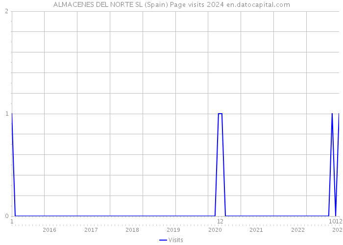 ALMACENES DEL NORTE SL (Spain) Page visits 2024 