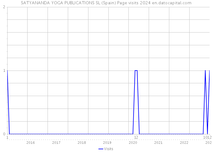 SATYANANDA YOGA PUBLICATIONS SL (Spain) Page visits 2024 