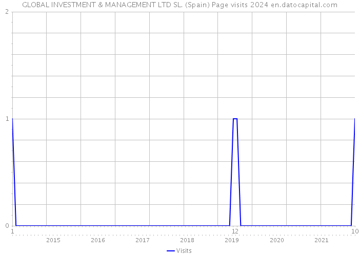 GLOBAL INVESTMENT & MANAGEMENT LTD SL. (Spain) Page visits 2024 