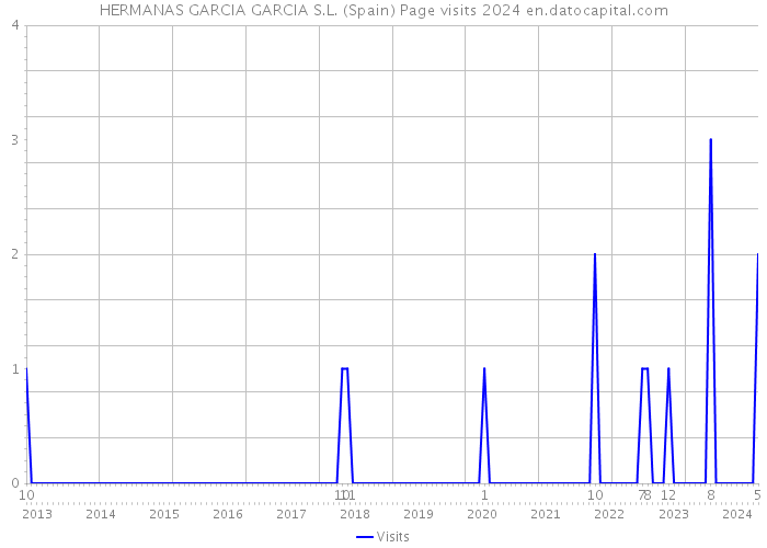 HERMANAS GARCIA GARCIA S.L. (Spain) Page visits 2024 