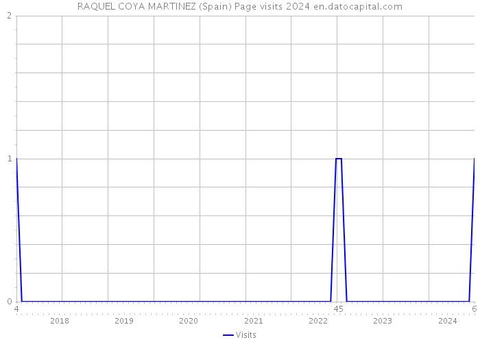 RAQUEL COYA MARTINEZ (Spain) Page visits 2024 