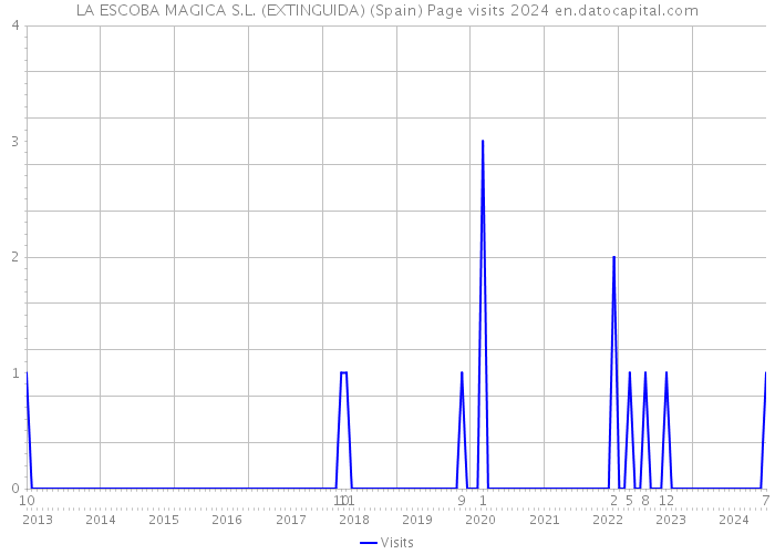 LA ESCOBA MAGICA S.L. (EXTINGUIDA) (Spain) Page visits 2024 