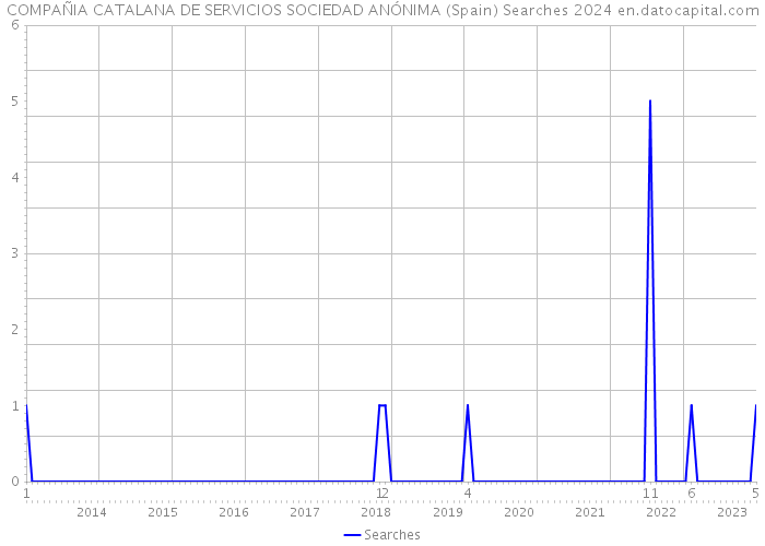 COMPAÑIA CATALANA DE SERVICIOS SOCIEDAD ANÓNIMA (Spain) Searches 2024 