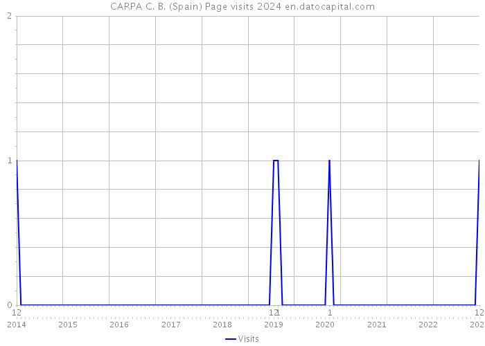 CARPA C. B. (Spain) Page visits 2024 