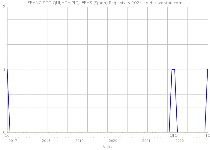 FRANCISCO QUIJADA PIQUERAS (Spain) Page visits 2024 