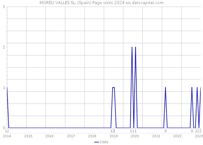 MOREU VALLES SL. (Spain) Page visits 2024 
