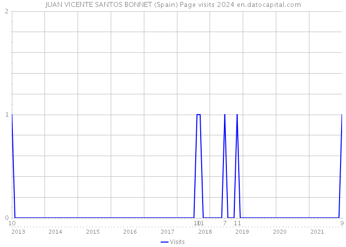 JUAN VICENTE SANTOS BONNET (Spain) Page visits 2024 