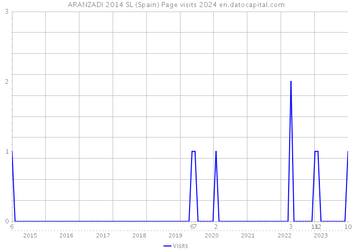 ARANZADI 2014 SL (Spain) Page visits 2024 