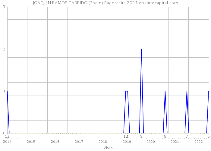 JOAQUIN RAMOS GARRIDO (Spain) Page visits 2024 