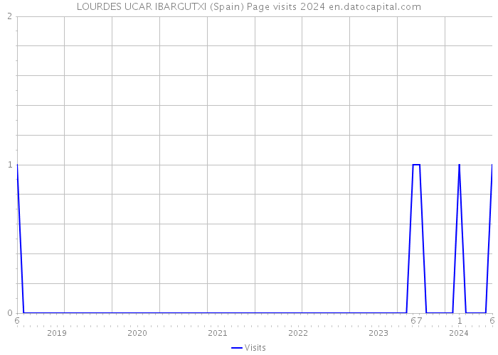 LOURDES UCAR IBARGUTXI (Spain) Page visits 2024 