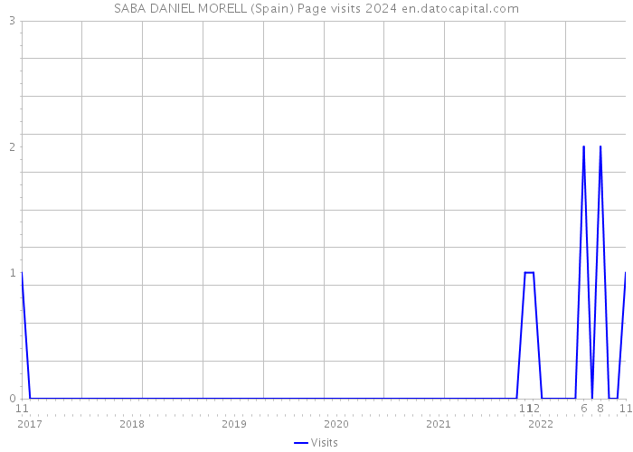 SABA DANIEL MORELL (Spain) Page visits 2024 