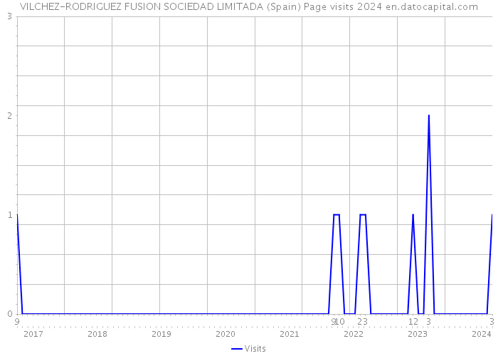 VILCHEZ-RODRIGUEZ FUSION SOCIEDAD LIMITADA (Spain) Page visits 2024 