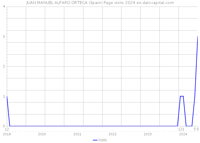 JUAN MANUEL ALFARO ORTEGA (Spain) Page visits 2024 