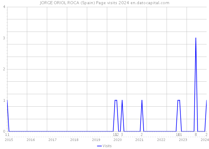 JORGE ORIOL ROCA (Spain) Page visits 2024 