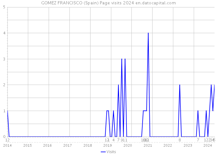 GOMEZ FRANCISCO (Spain) Page visits 2024 
