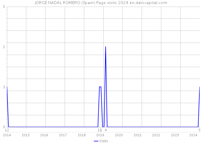 JORGE NADAL ROMERO (Spain) Page visits 2024 
